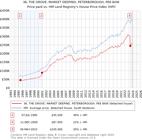 36, THE GROVE, MARKET DEEPING, PETERBOROUGH, PE6 8AW: Price paid vs HM Land Registry's House Price Index