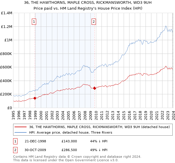 36, THE HAWTHORNS, MAPLE CROSS, RICKMANSWORTH, WD3 9UH: Price paid vs HM Land Registry's House Price Index