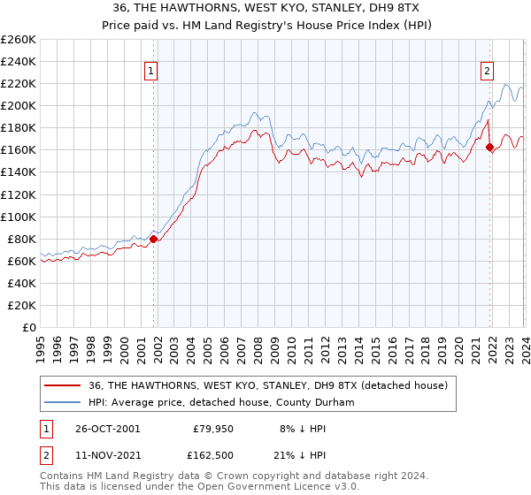 36, THE HAWTHORNS, WEST KYO, STANLEY, DH9 8TX: Price paid vs HM Land Registry's House Price Index