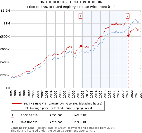 36, THE HEIGHTS, LOUGHTON, IG10 1RN: Price paid vs HM Land Registry's House Price Index