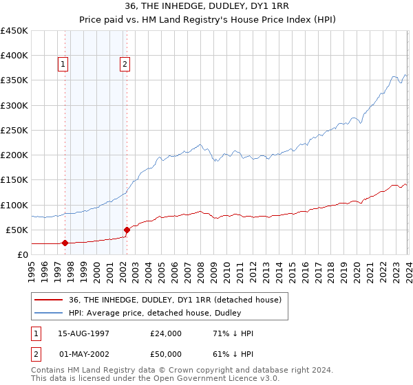 36, THE INHEDGE, DUDLEY, DY1 1RR: Price paid vs HM Land Registry's House Price Index