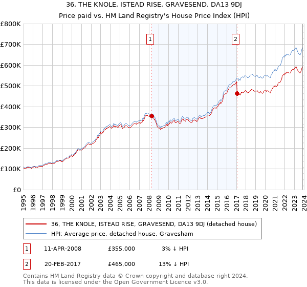 36, THE KNOLE, ISTEAD RISE, GRAVESEND, DA13 9DJ: Price paid vs HM Land Registry's House Price Index