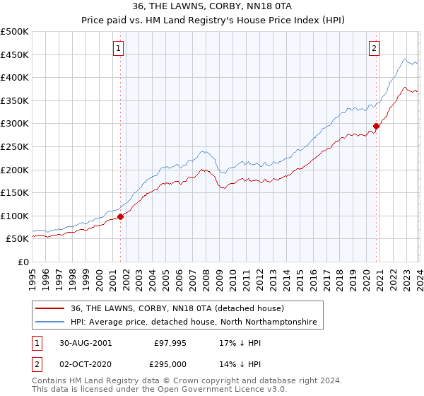 36, THE LAWNS, CORBY, NN18 0TA: Price paid vs HM Land Registry's House Price Index