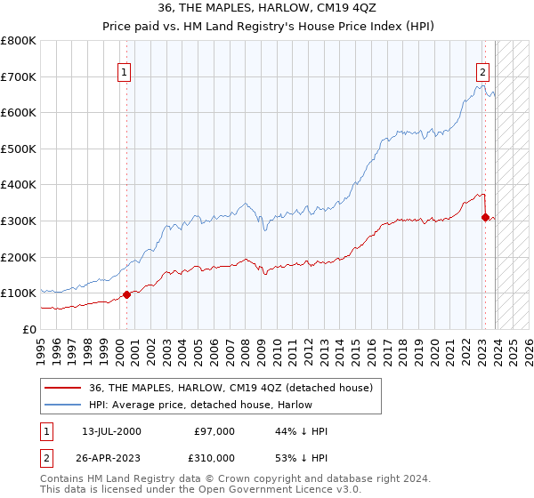 36, THE MAPLES, HARLOW, CM19 4QZ: Price paid vs HM Land Registry's House Price Index
