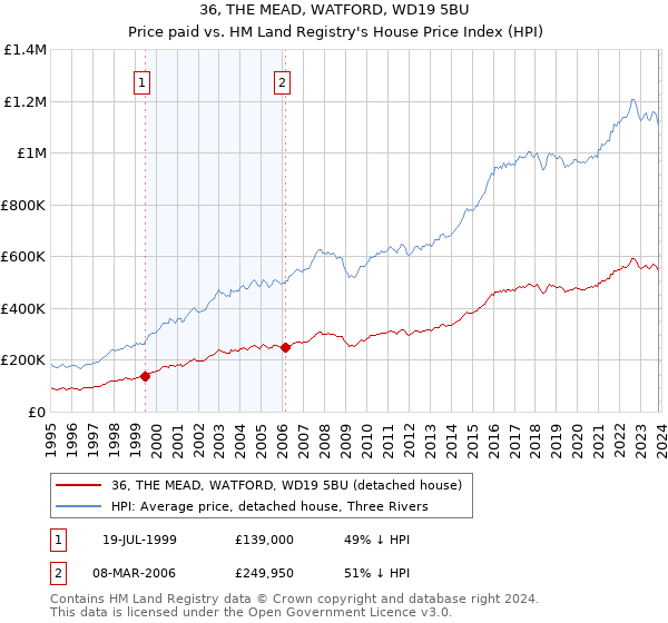 36, THE MEAD, WATFORD, WD19 5BU: Price paid vs HM Land Registry's House Price Index