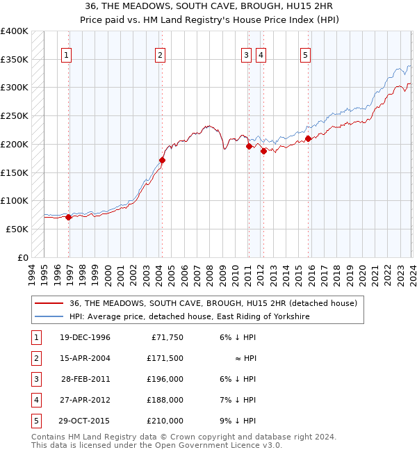 36, THE MEADOWS, SOUTH CAVE, BROUGH, HU15 2HR: Price paid vs HM Land Registry's House Price Index