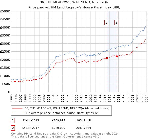 36, THE MEADOWS, WALLSEND, NE28 7QA: Price paid vs HM Land Registry's House Price Index