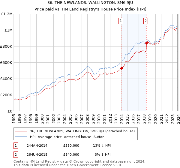 36, THE NEWLANDS, WALLINGTON, SM6 9JU: Price paid vs HM Land Registry's House Price Index