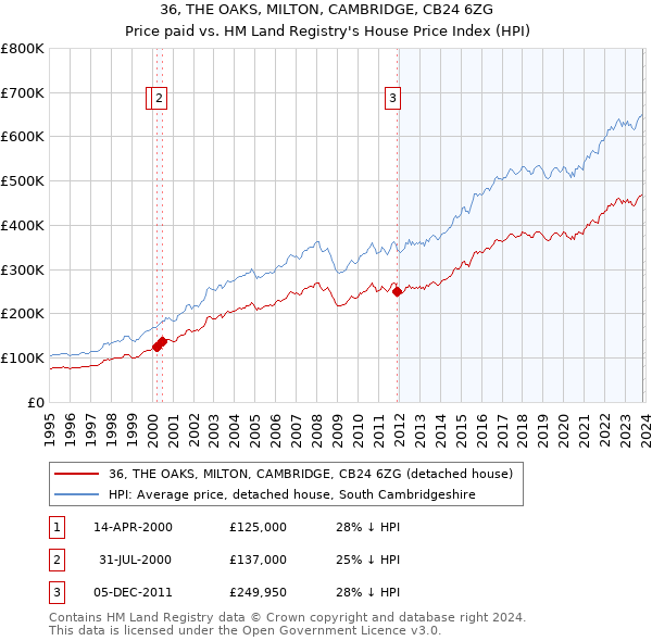 36, THE OAKS, MILTON, CAMBRIDGE, CB24 6ZG: Price paid vs HM Land Registry's House Price Index