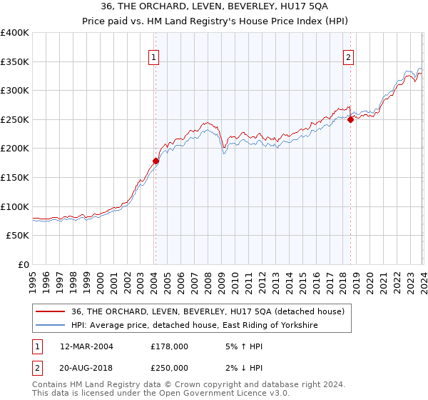 36, THE ORCHARD, LEVEN, BEVERLEY, HU17 5QA: Price paid vs HM Land Registry's House Price Index