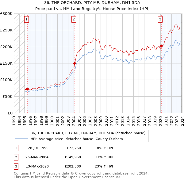 36, THE ORCHARD, PITY ME, DURHAM, DH1 5DA: Price paid vs HM Land Registry's House Price Index