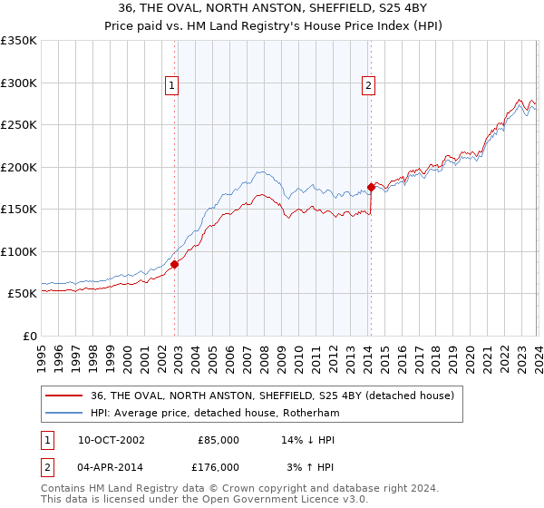 36, THE OVAL, NORTH ANSTON, SHEFFIELD, S25 4BY: Price paid vs HM Land Registry's House Price Index