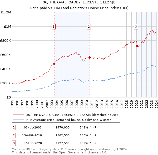 36, THE OVAL, OADBY, LEICESTER, LE2 5JB: Price paid vs HM Land Registry's House Price Index