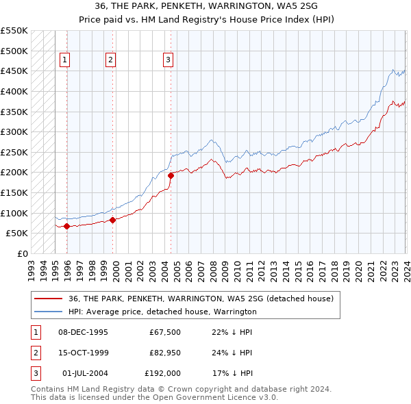 36, THE PARK, PENKETH, WARRINGTON, WA5 2SG: Price paid vs HM Land Registry's House Price Index