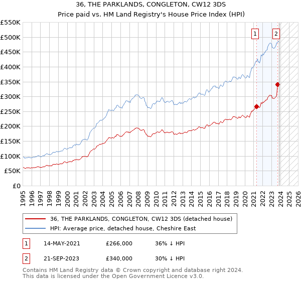 36, THE PARKLANDS, CONGLETON, CW12 3DS: Price paid vs HM Land Registry's House Price Index