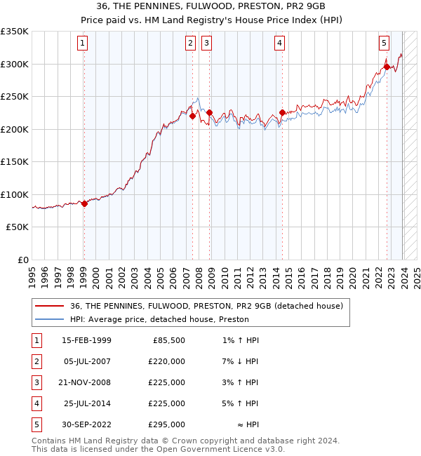 36, THE PENNINES, FULWOOD, PRESTON, PR2 9GB: Price paid vs HM Land Registry's House Price Index