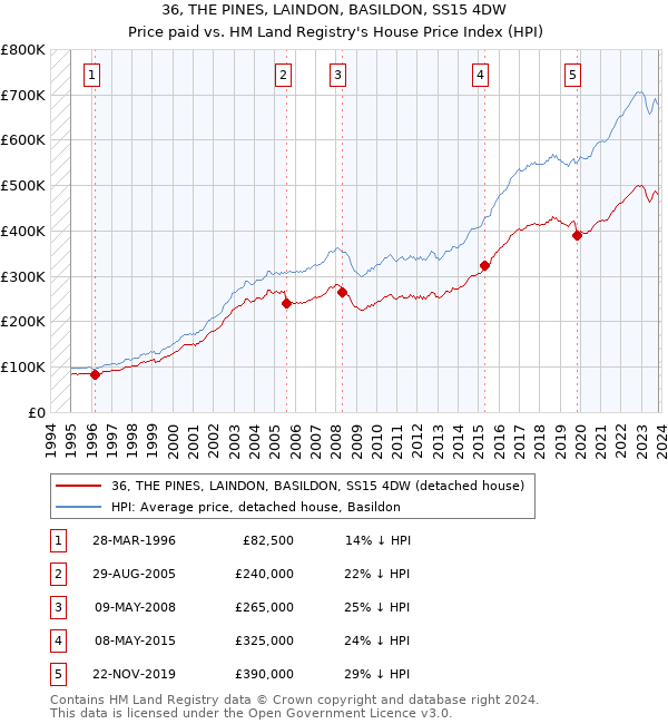 36, THE PINES, LAINDON, BASILDON, SS15 4DW: Price paid vs HM Land Registry's House Price Index