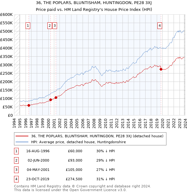 36, THE POPLARS, BLUNTISHAM, HUNTINGDON, PE28 3XJ: Price paid vs HM Land Registry's House Price Index