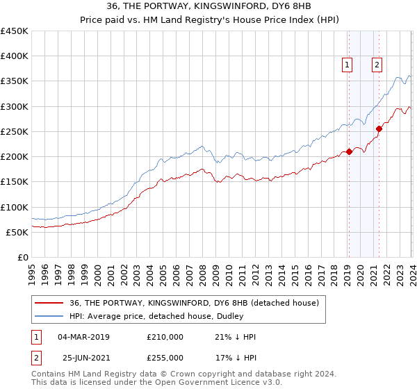 36, THE PORTWAY, KINGSWINFORD, DY6 8HB: Price paid vs HM Land Registry's House Price Index