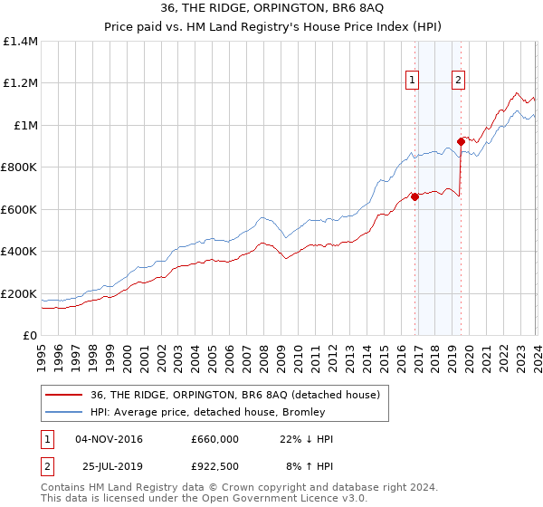 36, THE RIDGE, ORPINGTON, BR6 8AQ: Price paid vs HM Land Registry's House Price Index