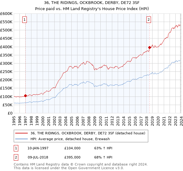36, THE RIDINGS, OCKBROOK, DERBY, DE72 3SF: Price paid vs HM Land Registry's House Price Index