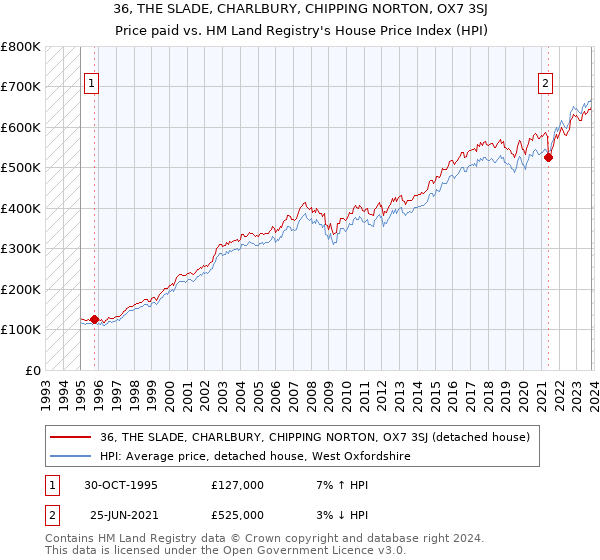 36, THE SLADE, CHARLBURY, CHIPPING NORTON, OX7 3SJ: Price paid vs HM Land Registry's House Price Index