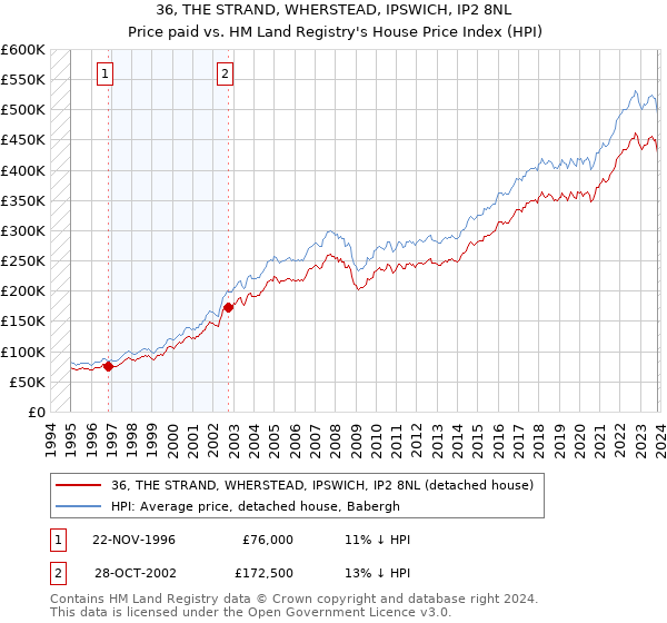 36, THE STRAND, WHERSTEAD, IPSWICH, IP2 8NL: Price paid vs HM Land Registry's House Price Index