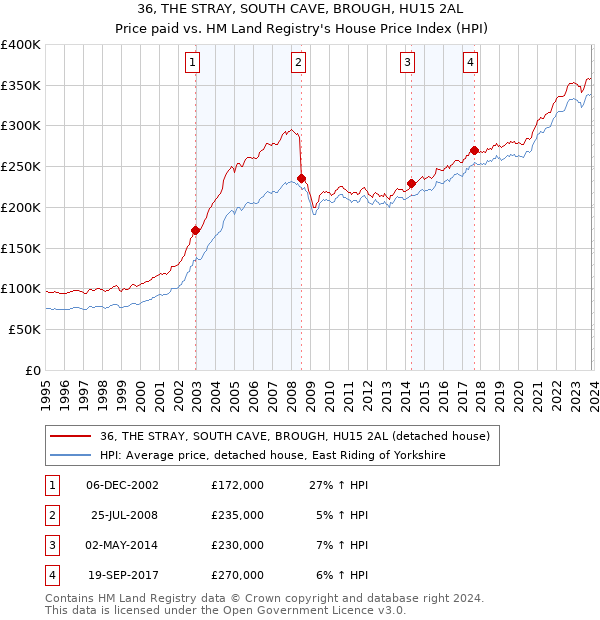 36, THE STRAY, SOUTH CAVE, BROUGH, HU15 2AL: Price paid vs HM Land Registry's House Price Index
