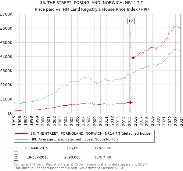 36, THE STREET, PORINGLAND, NORWICH, NR14 7JT: Price paid vs HM Land Registry's House Price Index