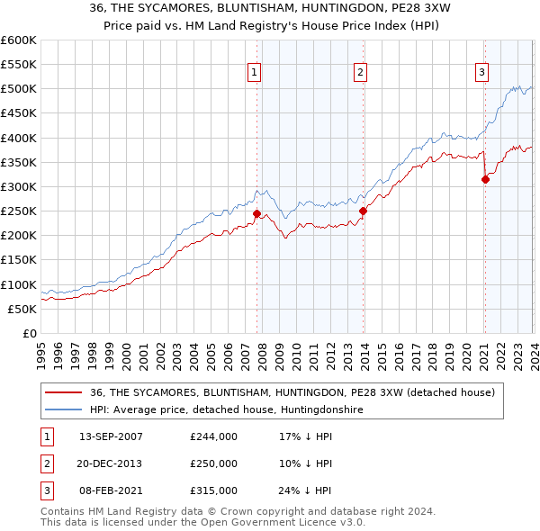 36, THE SYCAMORES, BLUNTISHAM, HUNTINGDON, PE28 3XW: Price paid vs HM Land Registry's House Price Index