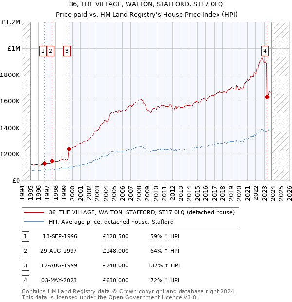 36, THE VILLAGE, WALTON, STAFFORD, ST17 0LQ: Price paid vs HM Land Registry's House Price Index