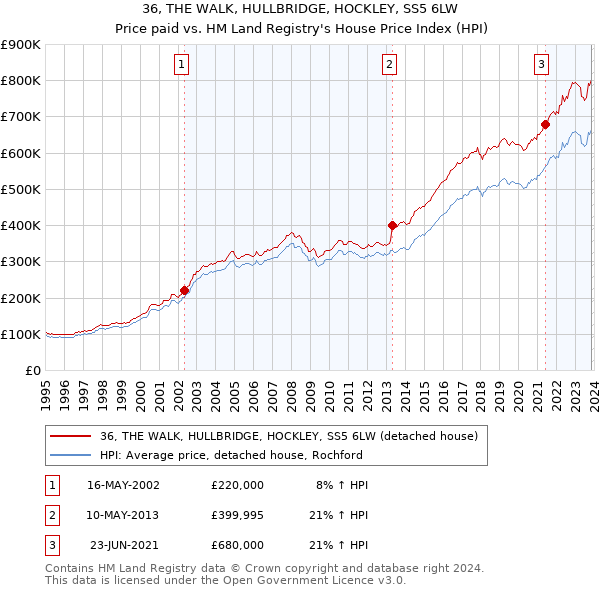 36, THE WALK, HULLBRIDGE, HOCKLEY, SS5 6LW: Price paid vs HM Land Registry's House Price Index