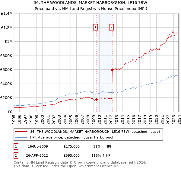 36, THE WOODLANDS, MARKET HARBOROUGH, LE16 7BW: Price paid vs HM Land Registry's House Price Index