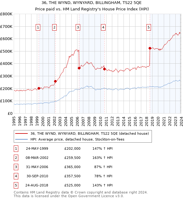 36, THE WYND, WYNYARD, BILLINGHAM, TS22 5QE: Price paid vs HM Land Registry's House Price Index
