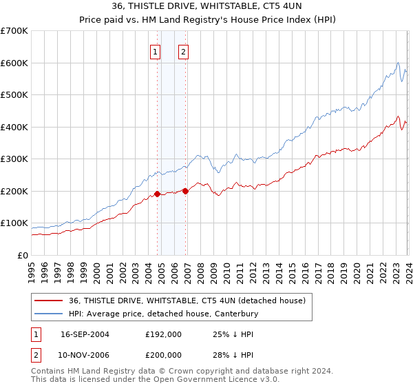 36, THISTLE DRIVE, WHITSTABLE, CT5 4UN: Price paid vs HM Land Registry's House Price Index