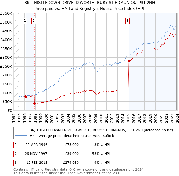 36, THISTLEDOWN DRIVE, IXWORTH, BURY ST EDMUNDS, IP31 2NH: Price paid vs HM Land Registry's House Price Index