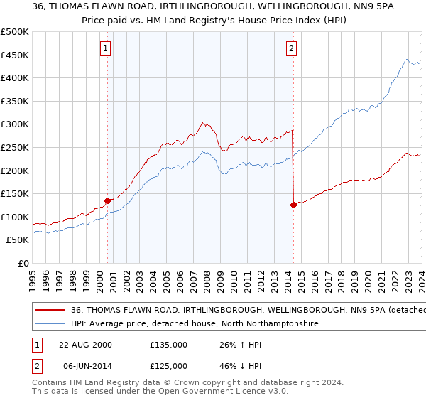 36, THOMAS FLAWN ROAD, IRTHLINGBOROUGH, WELLINGBOROUGH, NN9 5PA: Price paid vs HM Land Registry's House Price Index