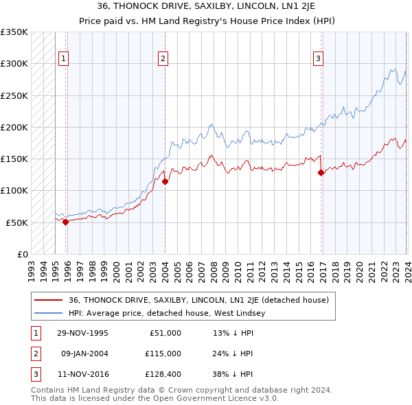 36, THONOCK DRIVE, SAXILBY, LINCOLN, LN1 2JE: Price paid vs HM Land Registry's House Price Index