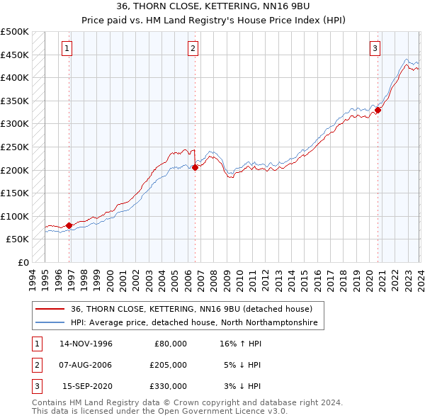 36, THORN CLOSE, KETTERING, NN16 9BU: Price paid vs HM Land Registry's House Price Index