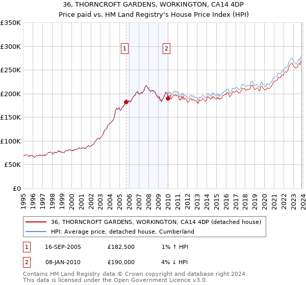 36, THORNCROFT GARDENS, WORKINGTON, CA14 4DP: Price paid vs HM Land Registry's House Price Index