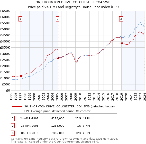 36, THORNTON DRIVE, COLCHESTER, CO4 5WB: Price paid vs HM Land Registry's House Price Index