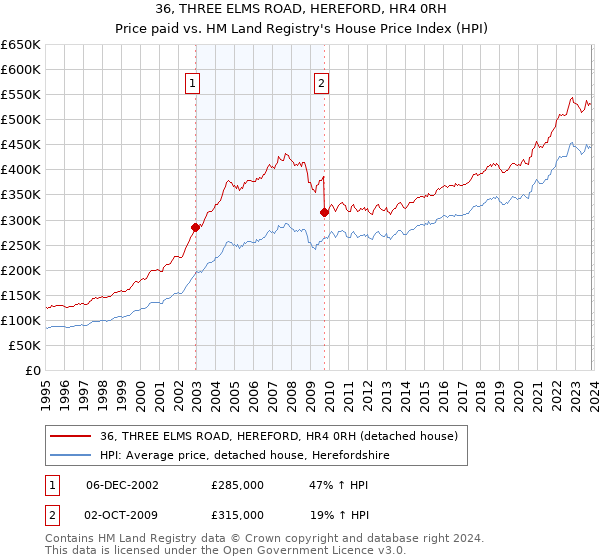 36, THREE ELMS ROAD, HEREFORD, HR4 0RH: Price paid vs HM Land Registry's House Price Index