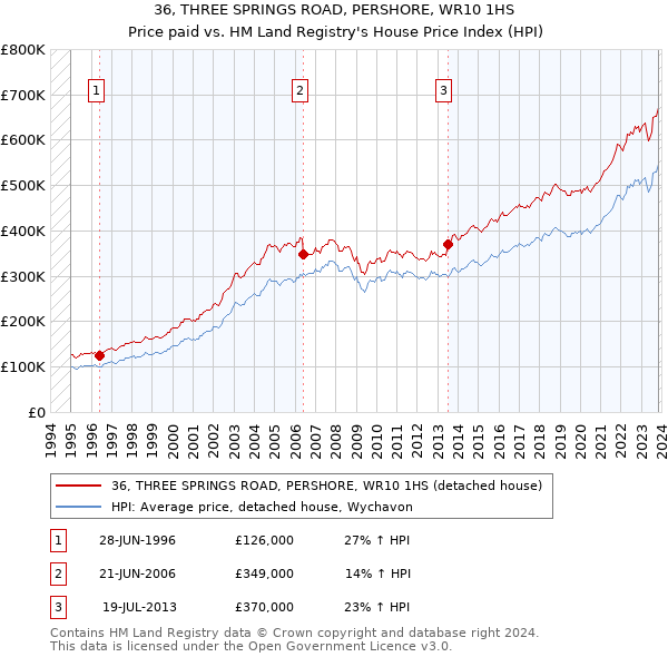 36, THREE SPRINGS ROAD, PERSHORE, WR10 1HS: Price paid vs HM Land Registry's House Price Index