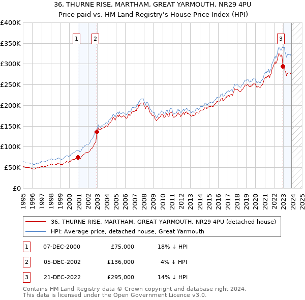 36, THURNE RISE, MARTHAM, GREAT YARMOUTH, NR29 4PU: Price paid vs HM Land Registry's House Price Index