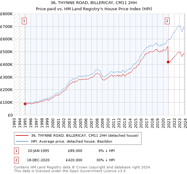 36, THYNNE ROAD, BILLERICAY, CM11 2HH: Price paid vs HM Land Registry's House Price Index