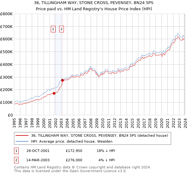 36, TILLINGHAM WAY, STONE CROSS, PEVENSEY, BN24 5PS: Price paid vs HM Land Registry's House Price Index