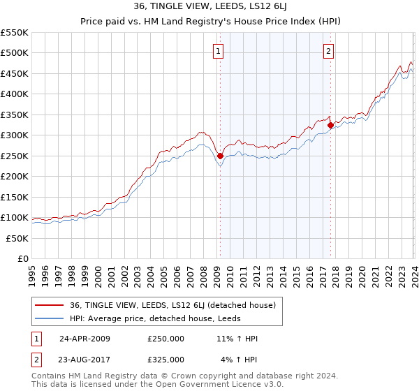 36, TINGLE VIEW, LEEDS, LS12 6LJ: Price paid vs HM Land Registry's House Price Index