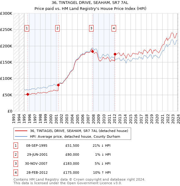 36, TINTAGEL DRIVE, SEAHAM, SR7 7AL: Price paid vs HM Land Registry's House Price Index