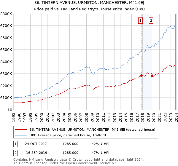 36, TINTERN AVENUE, URMSTON, MANCHESTER, M41 6EJ: Price paid vs HM Land Registry's House Price Index