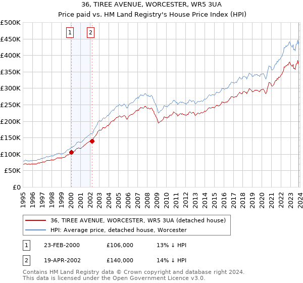 36, TIREE AVENUE, WORCESTER, WR5 3UA: Price paid vs HM Land Registry's House Price Index